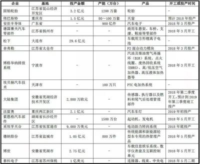 (外資+國內)| 2018上半年汽車零部件企業在華產能布局